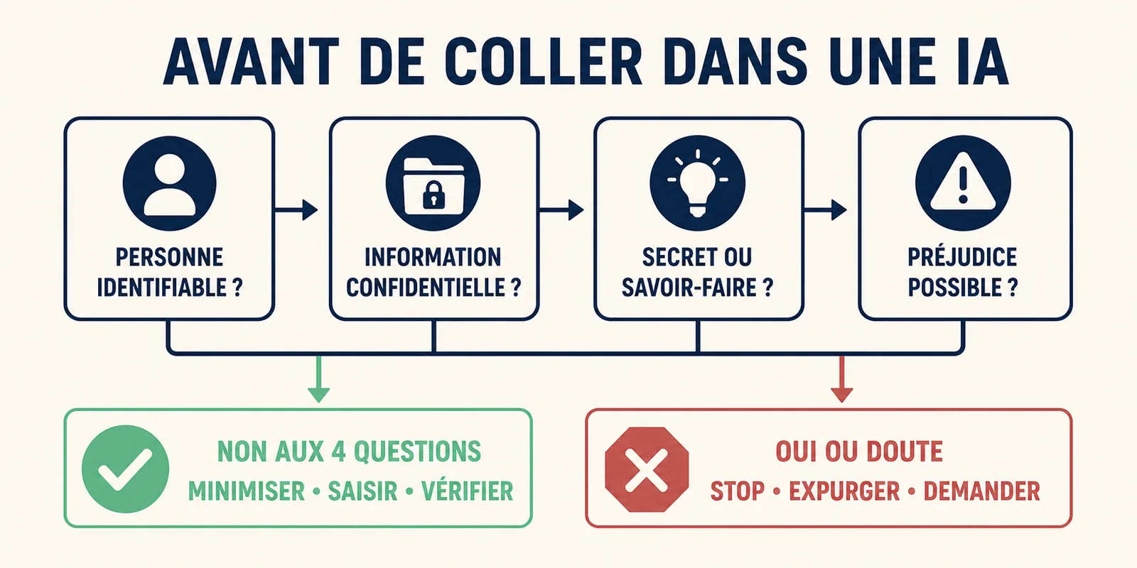 Infographie présentant quatre questions à poser avant de coller une information dans un outil d’intelligence artificielle