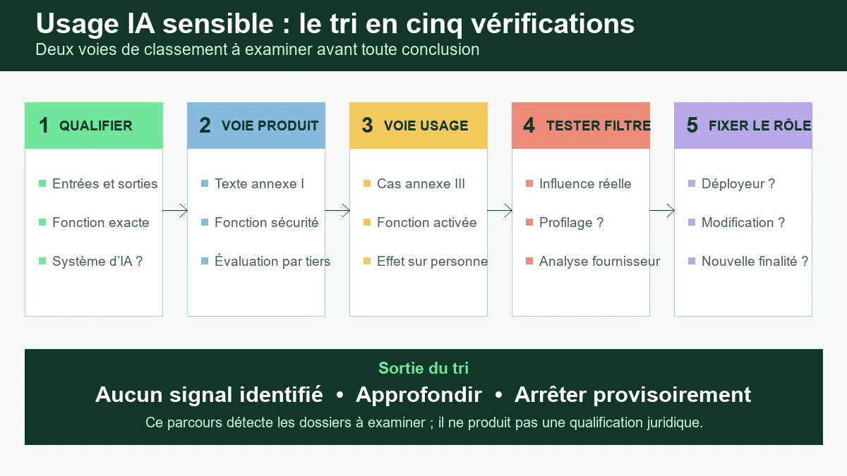 Infographie présentant cinq vérifications pour trier un usage d’intelligence artificielle potentiellement à haut risque