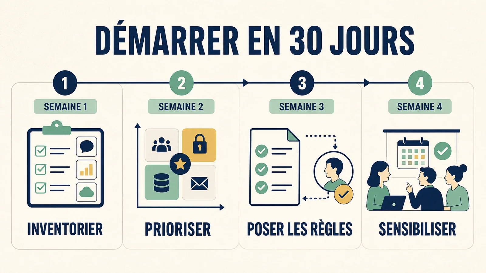 Infographie d’un plan en quatre semaines pour inventorier, prioriser, poser les règles et sensibiliser les équipes
