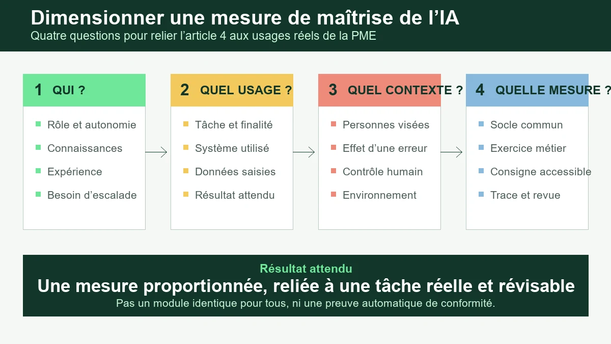 Infographie présentant quatre questions pour dimensionner une mesure de maîtrise de l’intelligence artificielle