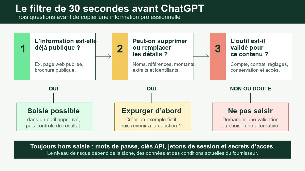 Infographie du filtre de trente secondes avant de saisir une information professionnelle dans ChatGPT