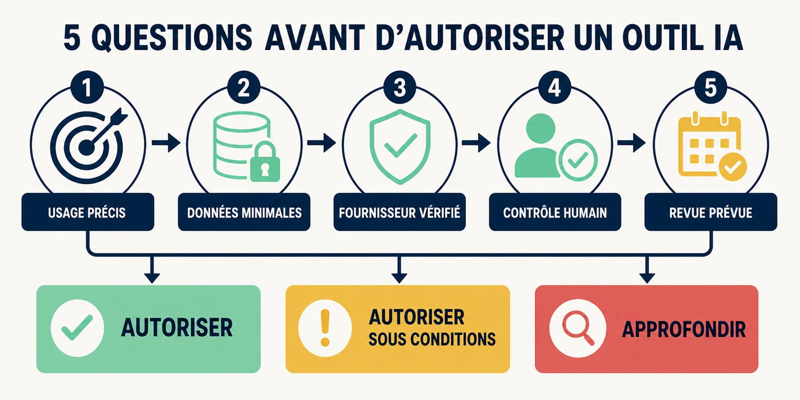 Infographie des cinq questions à examiner avant d’autoriser un outil d’intelligence artificielle en PME