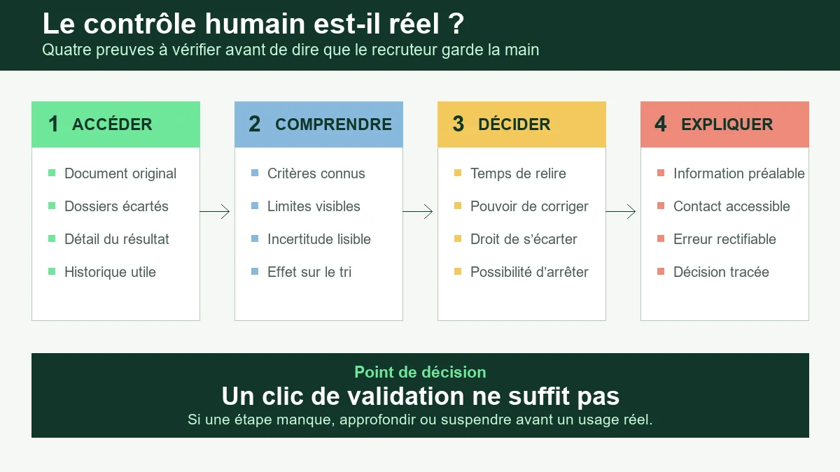 Infographie présentant quatre preuves d’un contrôle humain réel dans un recrutement assisté par intelligence artificielle