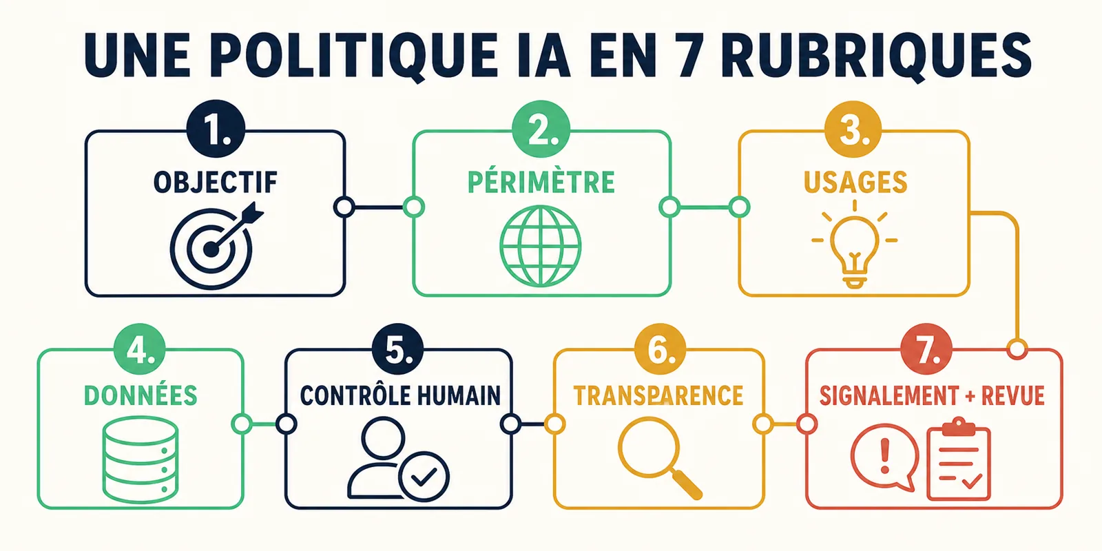 Infographie présentant les sept rubriques d’une politique interne sur l’intelligence artificielle