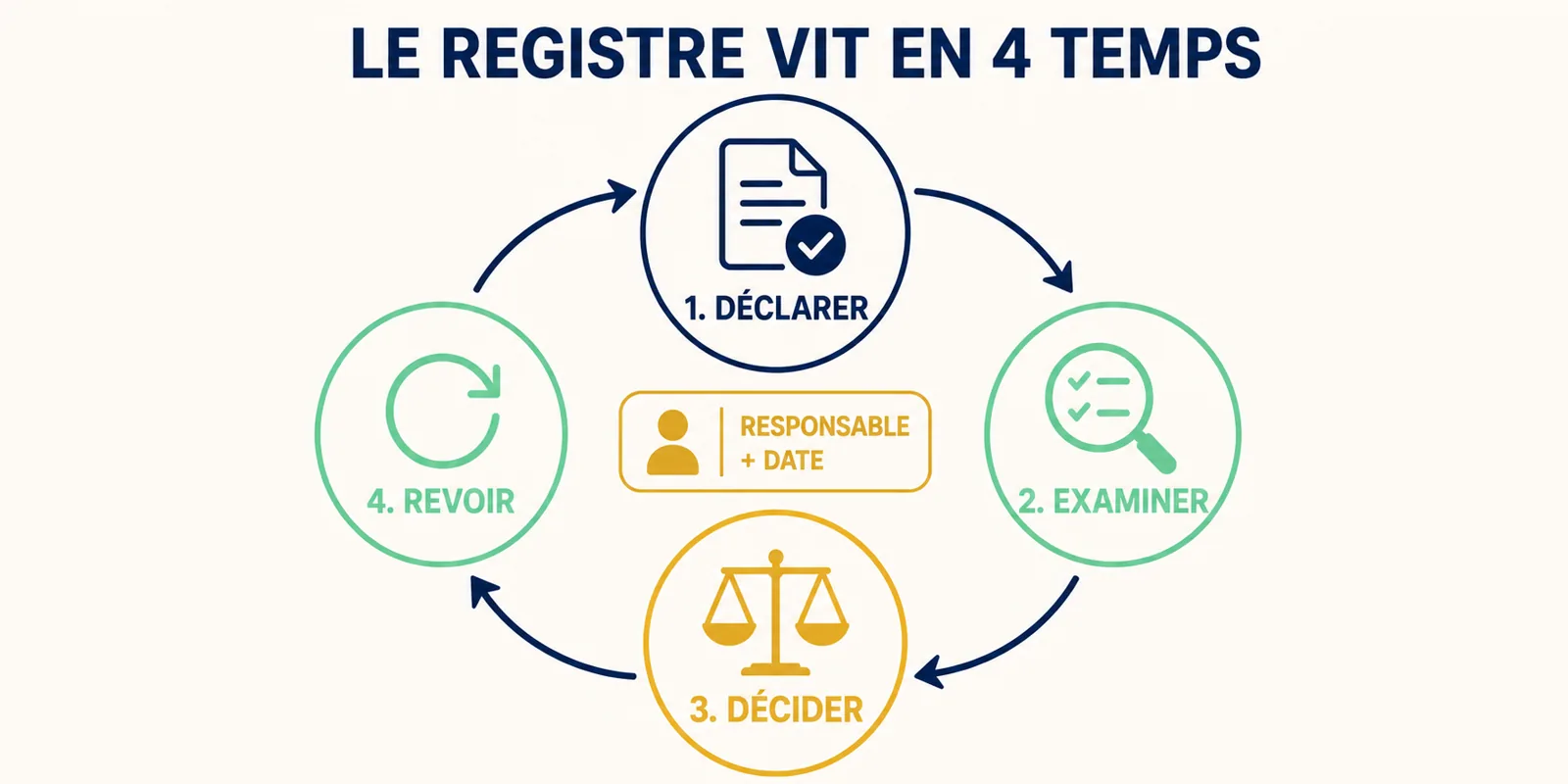 Infographie du cycle en quatre temps d’un registre des usages IA : déclarer, examiner, décider et revoir