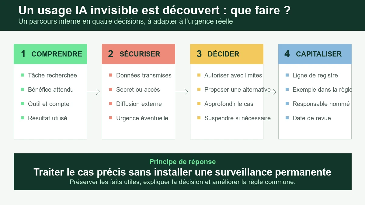 Infographie présentant quatre décisions après la découverte d’un usage d’intelligence artificielle invisible